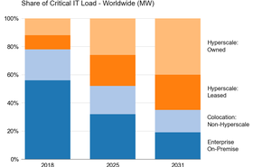 Synergy Research hyperscale market share