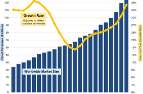 Cloud Infrastructure Services Market Growth 1Q - Synergy