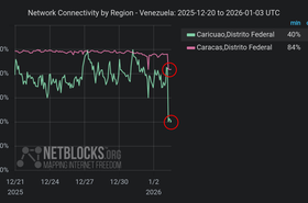 NetBlocks Caracas internet